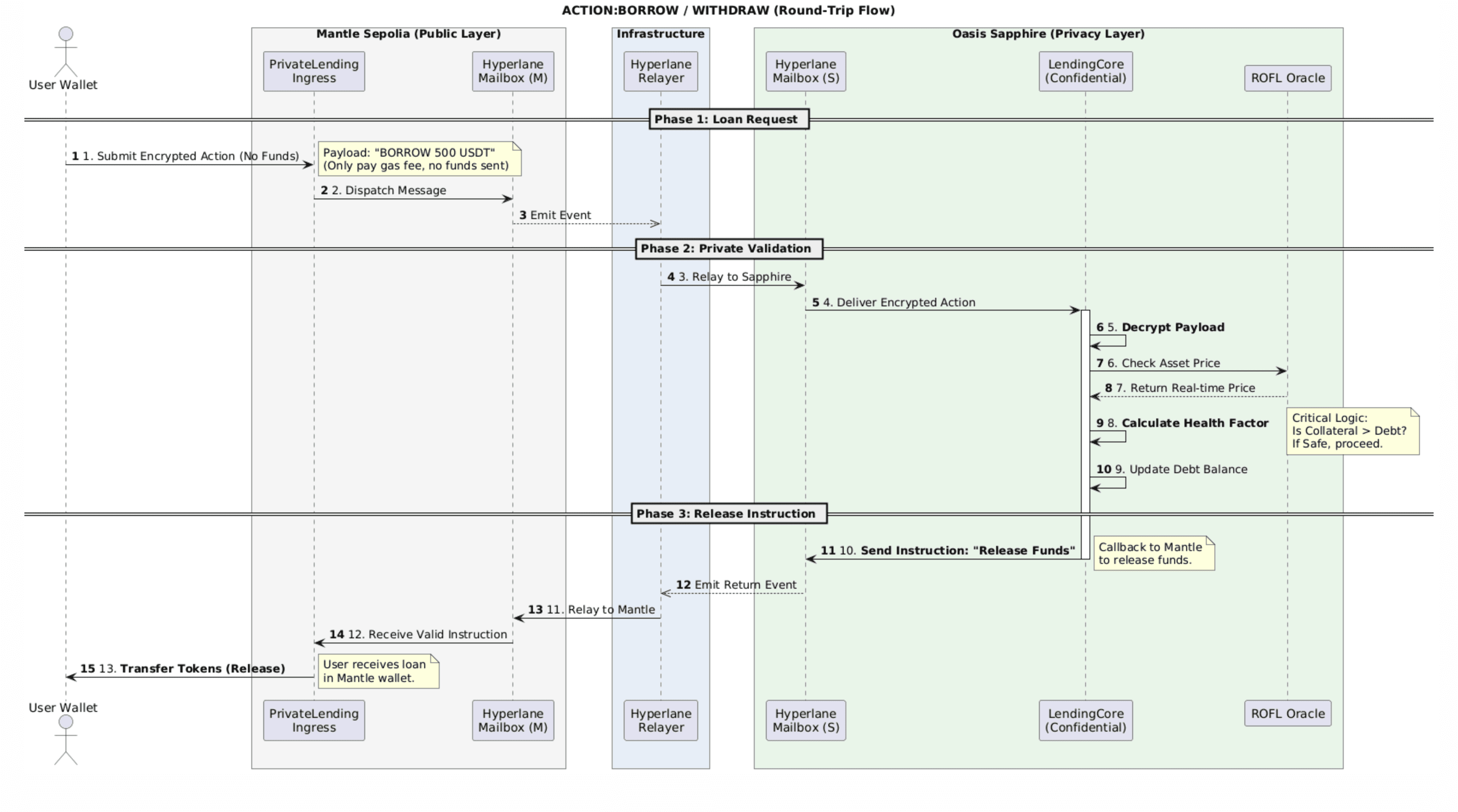 Borrow and Withdraw Flow - Round-Trip Action Pattern