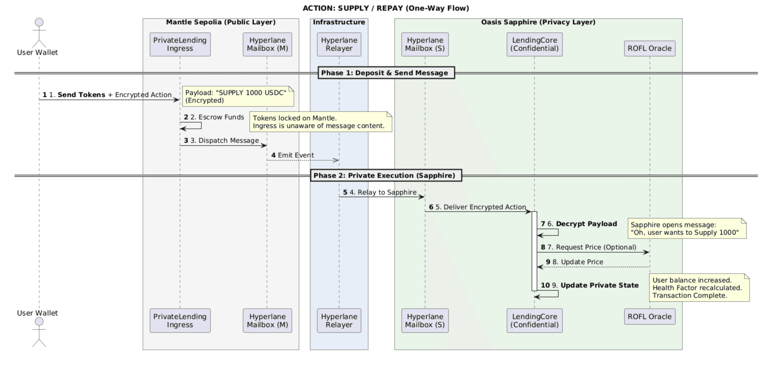 Supply and Repay Flow - One-Way Action Pattern